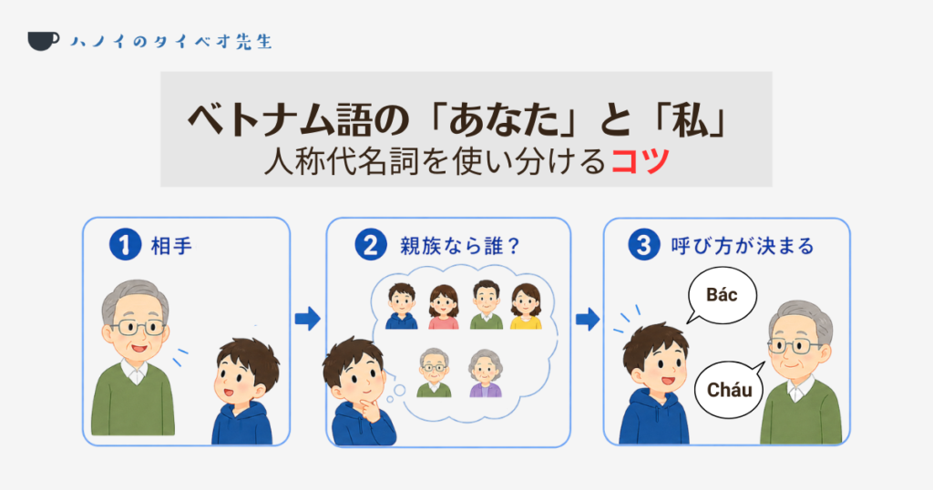 ベトナム語の人称代名詞「あなた」と「私」を、相手との親族関係に当てはめて適切に使い分ける3つのステップ（相手の確認、親族なら誰に当たるかの想定、適切な呼び方の決定）を解説した図解
