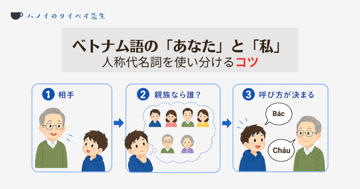 ベトナム語の人称代名詞「あなた」と「私」を、相手との親族関係に当てはめて適切に使い分ける3つのステップ(相手の確認、親族なら誰に当たるかの想定、適切な呼び方の決定)を解説した図解