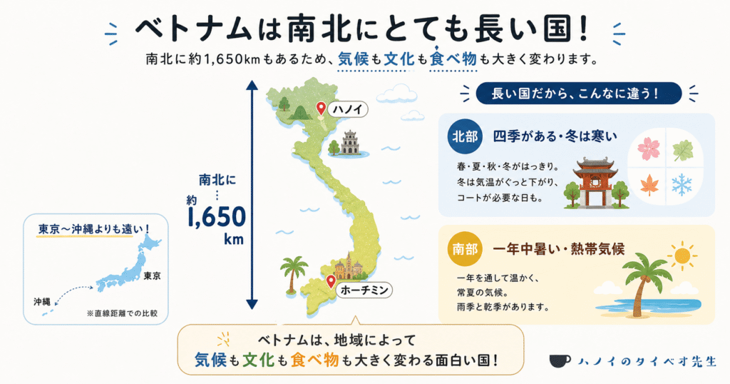 ベトナムの南北の長さ（約1,650km）と、北部（四季があり冬は寒い）と南部（一年中暑帯気候）の気候の違いを解説した図解。日本（東京〜沖縄）との距離比較を含む。