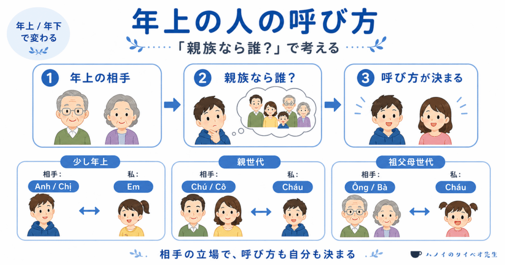 年上のベトナム人への適切な呼び方を、相手の年齢層(少し年上、親世代、祖父母世代)に合わせて「親族なら誰に当たるか」で判断するステップと具体例(Anh/Chị, Chú/Cô, Ông/Bà)を示した解説図