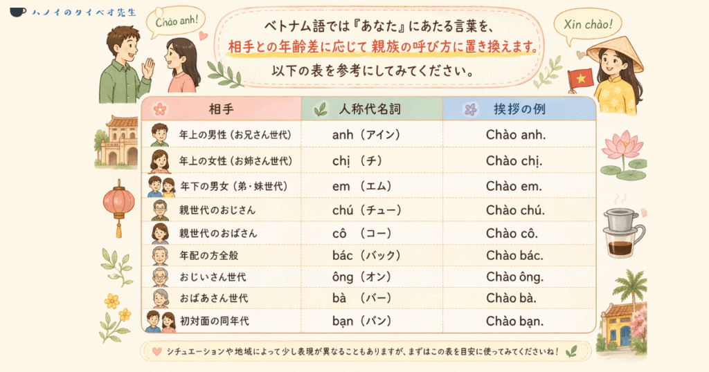 ベトナム語の挨拶で重要な人称代名詞(anh, chị, em, chú, cô等)と年齢差の関係をまとめた対応表。相手に応じた適切な呼び方と挨拶の具体例を一覧で解説。