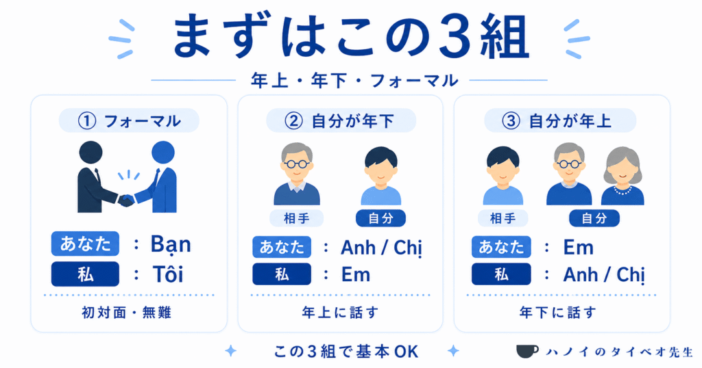ベトナム語の初歩で覚えるべき「基本の人称代名詞3組(フォーマル、自分が年下、自分が年上)」の使い分けを、相手との関係性(初対面・年上・年下)別に整理した比較図解