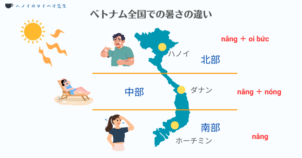 ベトナムの地域別による暑さの違いとベトナム語表現の図解。北部（ハノイ）は蒸し暑い（nắng + oi bức）、中部（ダナン）は日差しが強く暑い（nắng + nóng）、南部（ホーチミン）は強い日差し（nắng）と、地域ごとの暑さの質と単語の使い分けをベトナム地図で示しています。