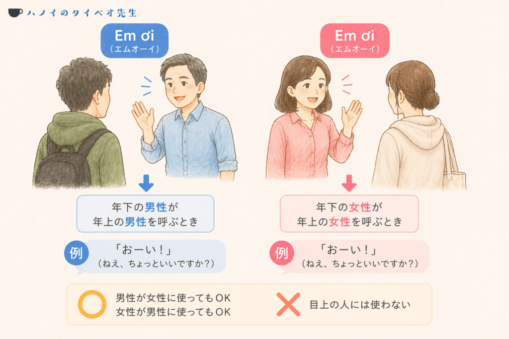 ベトナム語「Em ơi（エムオーイ）」の使用ルールを解説した図解。自分より年下の人に対して男女を問わず使えることや、目上の人には使用しないという注意点を説明。