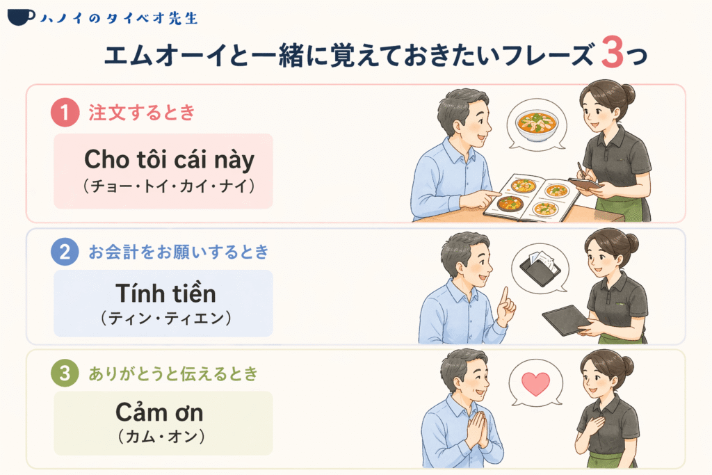 「Em ơi」と併せて使いたい3つの必須フレーズ（注文時の「Cho tôi cái này」、会計時の「Tính tiền」、感謝の「Cảm ơn」）をイラストと共に紹介する解説図解。