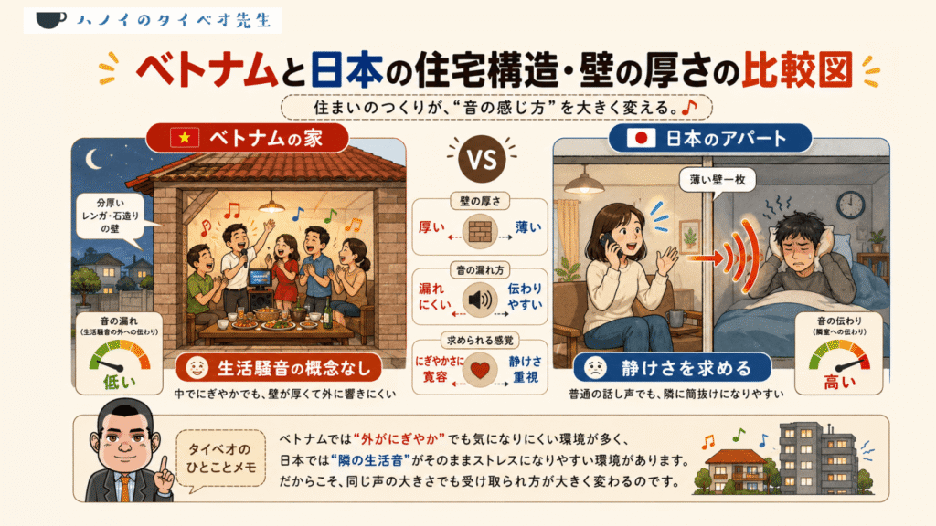 ベトナムと日本の住宅環境の比較図。壁が分厚く音が漏れないベトナムの家と、壁が薄く生活音が筒抜けになりやすい日本のアパートのギャップを図解。