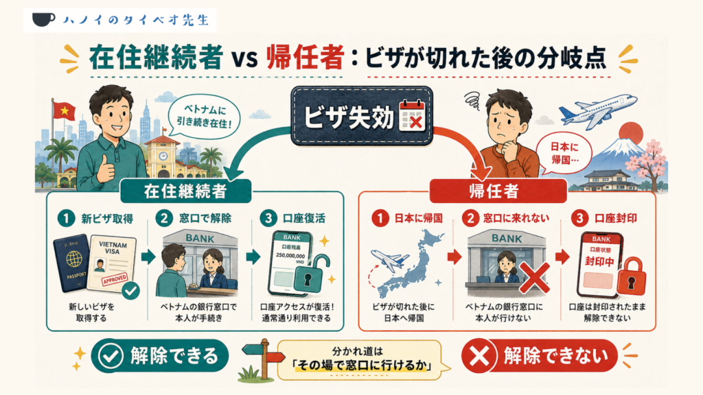 ビザ失効後に在住継続者と帰任者でとれる選択肢がまったく異なることを対比した図。在住継続者は新ビザで口座解除できるが、帰任者は帰国後に窓口へ行けず口座が封印されたままになることを示す。