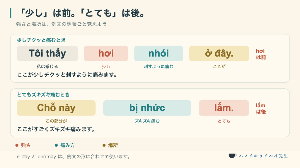 hơiは痛みの語の前、lắmは後に置くことと、場所の示し方を2つの例文で示す図