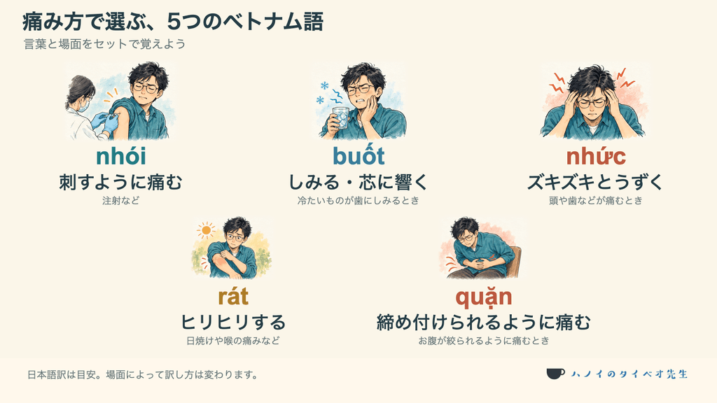 nhói・buốt・nhức・rát・quặnの痛み方と代表的な使用場面を示す一覧