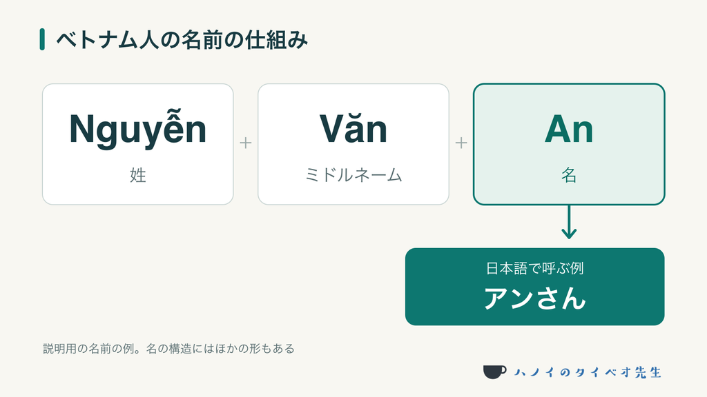 Nguyễn Văn Anを姓・ミドルネーム・名に分け、Anが呼びかけに使われる部分だと示す図